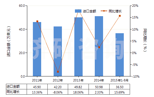 2011-2015年9月中國一氯甲烷及氯乙烷(HS29031100)進口總額及增速統(tǒng)計 2011-2015年9月中國一氯甲烷及氯乙烷(HS29031100)進口總額及增速統(tǒng)計